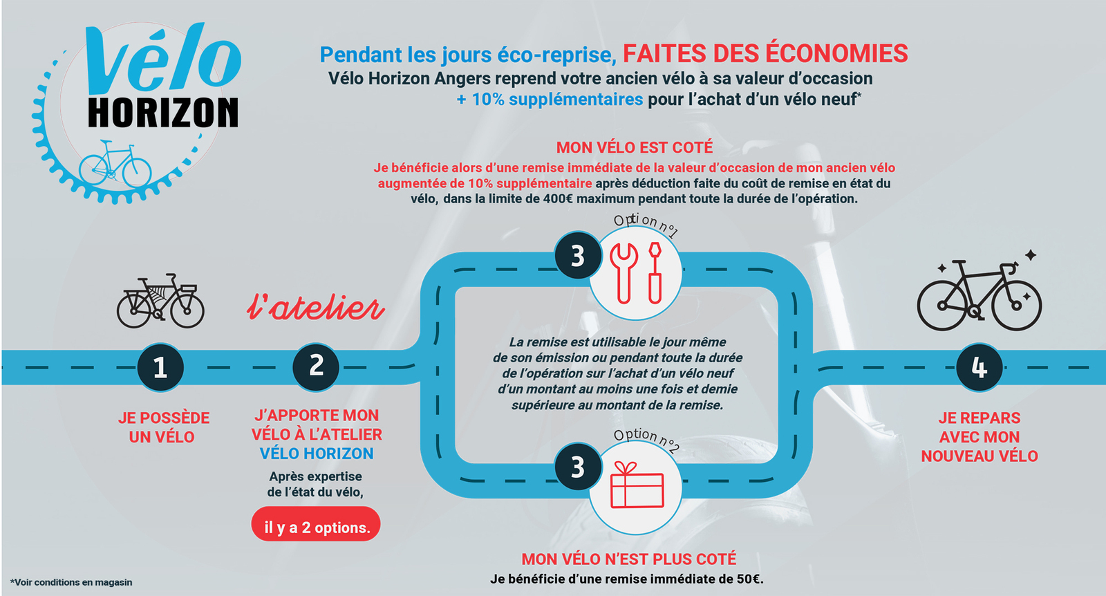 schéma explicatif Vélo Horizon Angers Eco Reprise